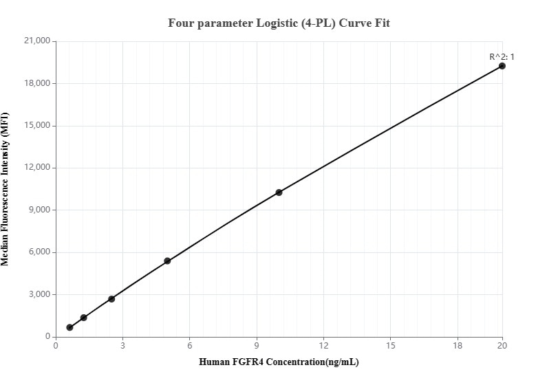 Cytometric bead array standard curve of MP00257-2